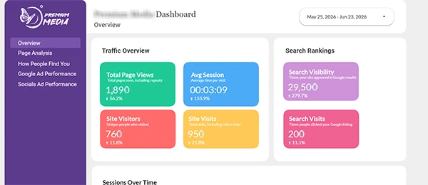 A dahsboard showing an increase in views on a website